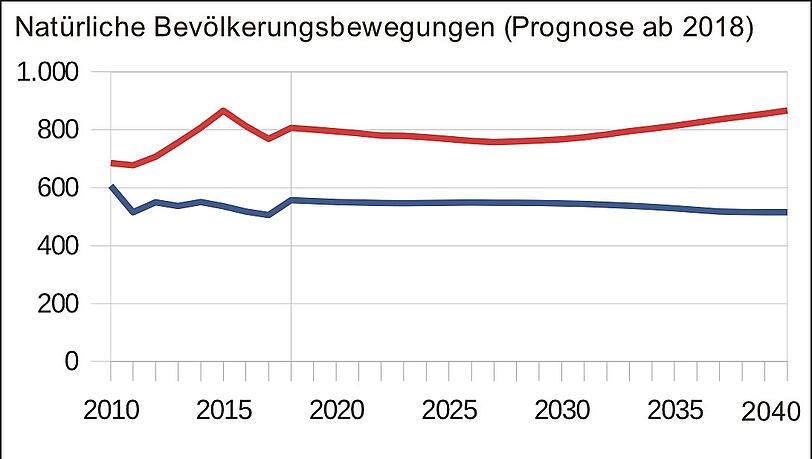 Bis 2040 liegt die Rate der Neugeborenen leicht höher als die Sterbefälle. Bis 2040 liegt die Rate der Neugeborenen leicht höher als die Sterbefälle.