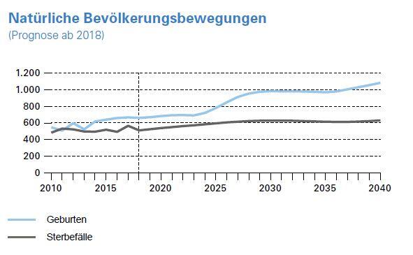 Deutlich mehr Geburten als Sterbefälle werden für 2040 vorhergesagt.