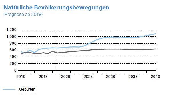 Deutlich mehr Geburten als Sterbefälle werden für 2040 vorhergesagt. Deutlich mehr Geburten als Sterbefälle werden für 2040 vorhergesagt.