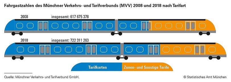 Nicht nur die Zahl der Fahrgäste ist in den letzten zehn Jahren deutlich gestiegen, sondern auch die Zahl derer, die mit Zeitkarten (also regelmäßig) öffentlich fahren.