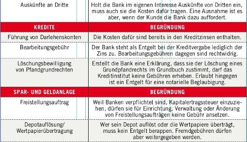 Die Liste der unzulässigen Gebühren (III).