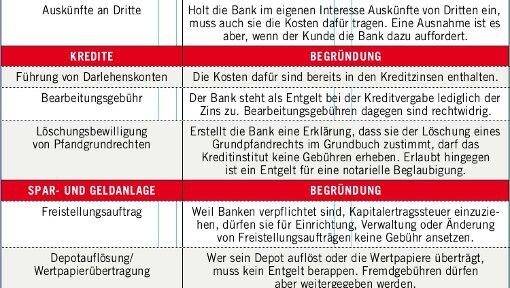Die Liste der unzulässigen Gebühren (III). Die Liste der unzulässigen Gebühren (III).