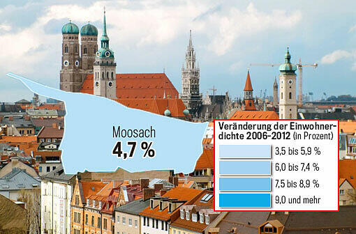 In Moosach wohnen 4.590 Einwohner pro Quadratkilometer. Das bedeutet ein Wachstum von 4,7 Prozent.