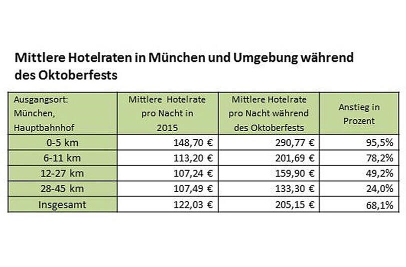 Die mittleren Hotelraten in München und Umgebung während der Wiesn.