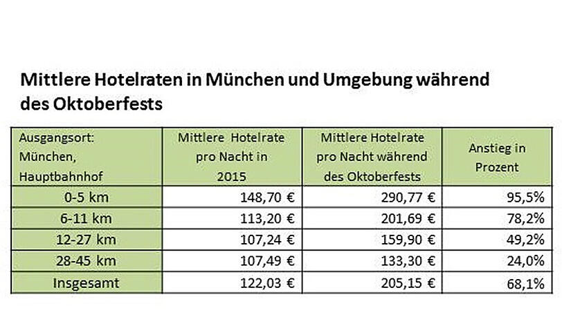 Die mittleren Hotelraten in München und Umgebung während der Wiesn. Die mittleren Hotelraten in München und Umgebung während der Wiesn.
