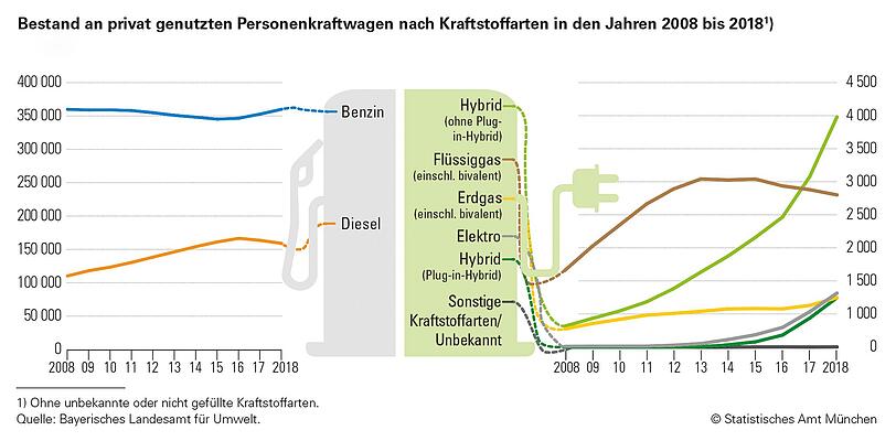 Benziner sind doppelt so beliebt wie Diesel &ndash; E-Autos oder Hybride führen (noch) ein Schattendasein.