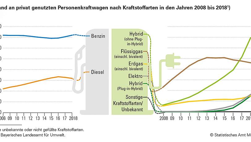 Benziner sind doppelt so beliebt wie Diesel – E-Autos oder Hybride führen (noch) ein Schattendasein. Benziner sind doppelt so beliebt wie Diesel – E-Autos oder Hybride führen (noch) ein Schattendasein.