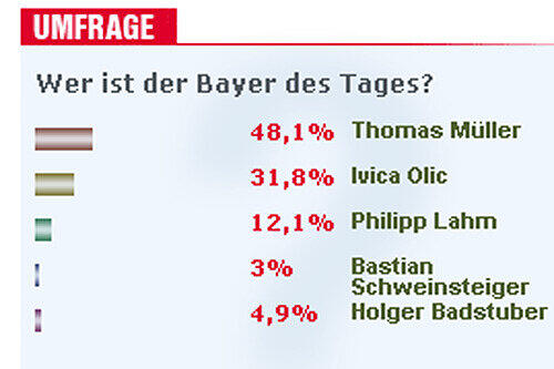 So fiel die Wahl der AZ-User aus.