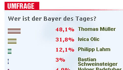 So fiel die Wahl der AZ-User aus. So fiel die Wahl der AZ-User aus.