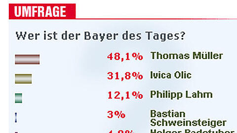 So fiel die Wahl der AZ-User aus.