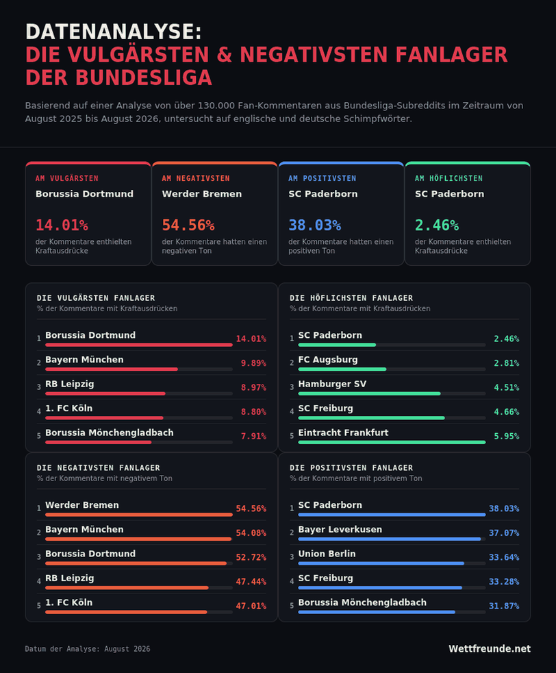 Einer Kommentar-Analyse von Wettfreunde.net zufolge ist das Fanlager des FC Bayern &auml;u&szlig;ert vulg&auml;r und verwendet h&auml;ufig Schimpfw&ouml;rter.