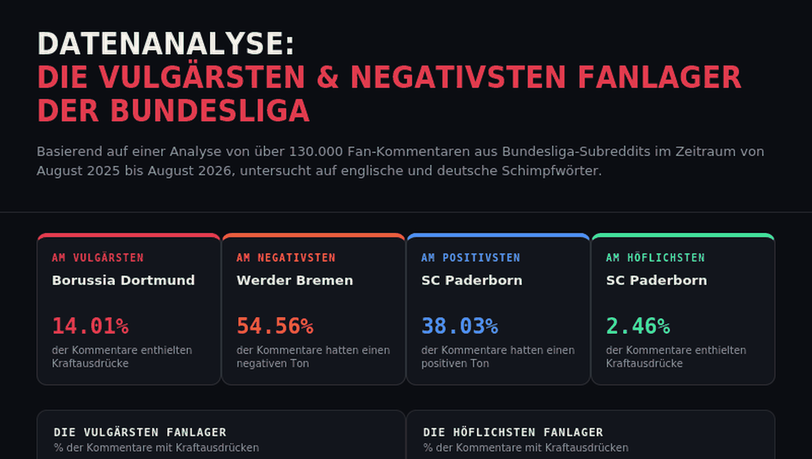 Einer Kommentar-Analyse von Wettfreunde.net zufolge ist das Fanlager des FC Bayern &auml;u&szlig;ert vulg&auml;r und verwendet h&auml;ufig Schimpfw&ouml;rter.