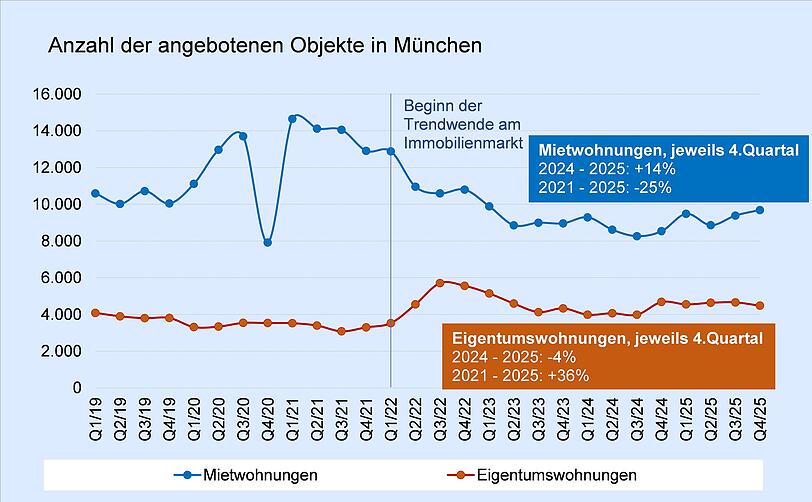 Die Ursache f&uuml;r den Negativtrend sieht der IVD S&uuml;d in erster Linie darin, dass immer weniger neue Mietwohnungen gebaut werden.