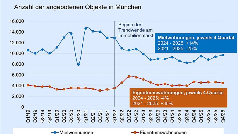 Die Ursache f&uuml;r den Negativtrend sieht der IVD S&uuml;d in erster Linie darin, dass immer weniger neue Mietwohnungen gebaut werden.