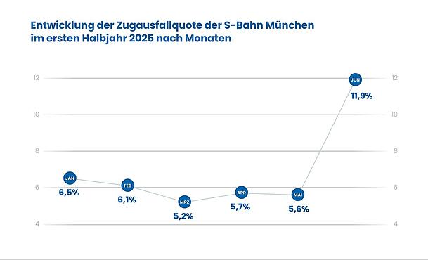 Bauarbeiten sorgen in erster Linie für Zugausfälle bei der S-Bahn München.