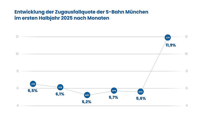 Bauarbeiten sorgen in erster Linie für Zugausfälle bei der S-Bahn München.