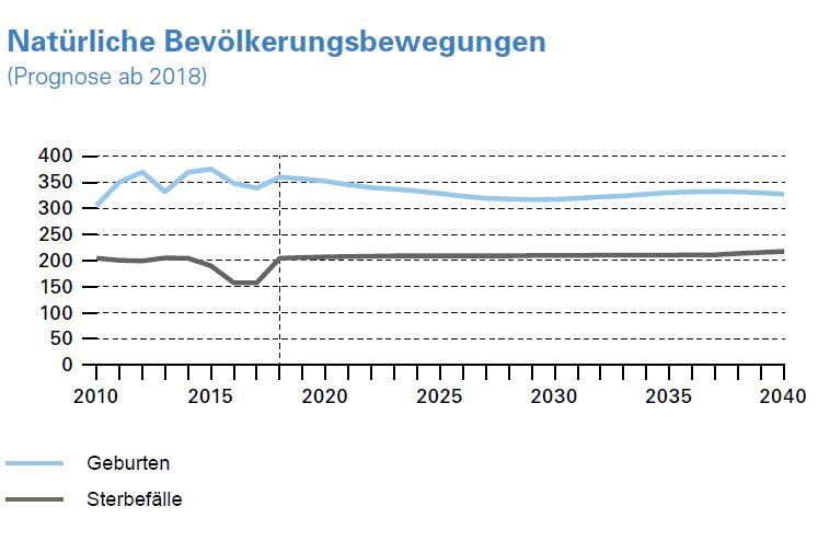 Die Zahl der Geburten wird bis 2040 leicht abnehmen.