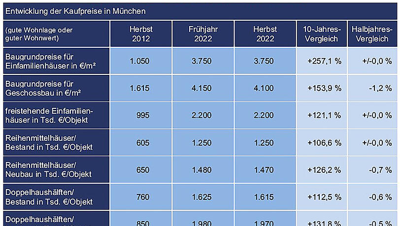 Minuszeichen bei der Preisentwicklung? Das gab's seit Jahren nicht in München. Vor allem Baugrund und Reihenmittelhäuser werden günstiger. Minuszeichen bei der Preisentwicklung? Das gab's seit Jahren nicht in München. Vor allem Baugrund und Reihenmittelhäuser werden günstiger.