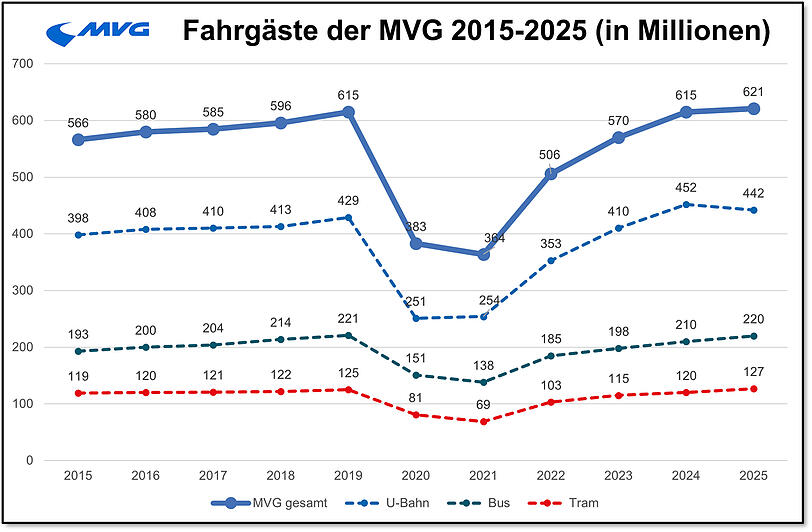 Insgesamt 621 Millionen Menschen fuhren 2025 in M&uuml;nchen mit U-Bahn, Bus oder Tram.