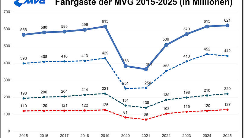 Insgesamt 621 Millionen Menschen fuhren 2025 in München mit U-Bahn, Bus oder Tram. Insgesamt 621 Millionen Menschen fuhren 2025 in München mit U-Bahn, Bus oder Tram.
