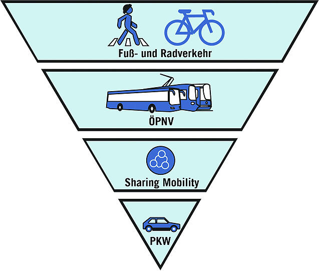 Vorrang für Fußgänger und Radfahrer: Die Pyramide zeigt, welche Mobilitätsform in Freiham vorrangig und nachrangig sein soll.