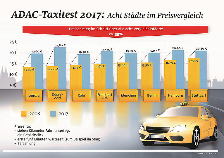 Beim Preisvergleich zeigt sich: München ist nicht die teuerste Taxi-Stadt. (Zum Vergrößern bitten auf das Bild klicken)