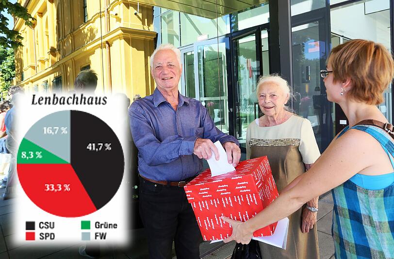 Kunstsinnige: 16,7 Prozent für FWEinige Lenbachhaus-Besucher quälen sich, weil sie partout nicht wissen, wo sie ihr Kreuz machen sollen.
Einer von ihnen erklärt der Wahlvorsteherin wortreich, dass man als Bürger in Wirklichkeit ja gar keine Wahl habe, weil alle Parteien so schrecklich seien. Der Mann hat den Stimmzettel schon in der Hand, er zögert sekundenlang &ndash; und schafft es dann letztlich doch nicht, die zwei entscheidenden Striche mit dem Kuli auszuführen. Schade.
Wahlort: Lehnbachhaus
abgegebene Stimmzettel: 13
SPD: 4
Grüne: 1
CSU: 5
Freie Wähler: 2
Ungültig: 1