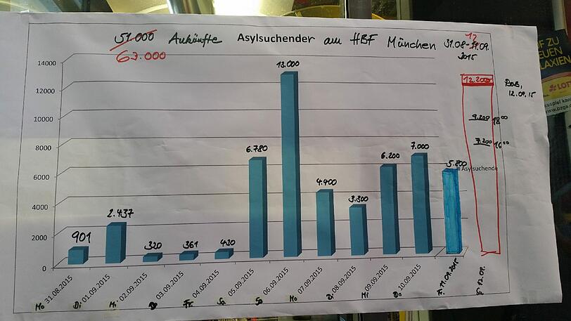Die Grafik vom Vortag ist am Sonntag schon überholt: Seit 31. August sind 63 000 Flüchtlinge in München gestrandet, 12 300 allein am Samstag.