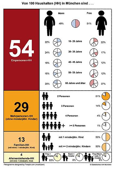 Überwiegend Singles: So schlüsselt sich die Münchner Stadtgesellschaft auf.