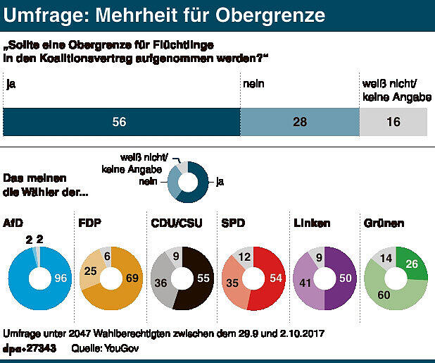 Grafik Obergrenze Flüchtlinge