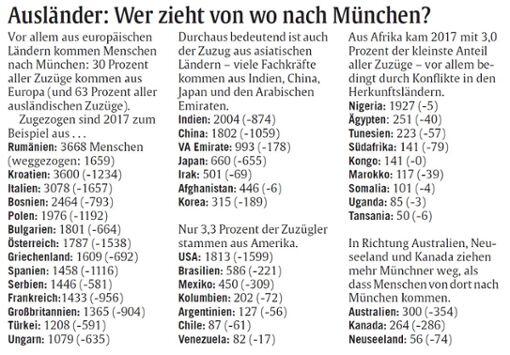 Aus diesen Ländern ziehen Neubürger nach München.