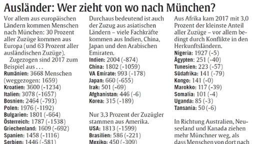 Aus diesen Ländern ziehen Neubürger nach München. Aus diesen Ländern ziehen Neubürger nach München.