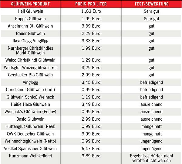 Von Hui bis Pfui: Das Verbraucher-Magazin &bdquo;Öko Test&ldquo; hat im September 20 Glühweine getestet.