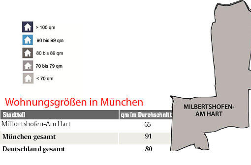 Die Wohnungsgrößen in München.