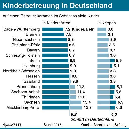 Kinderbetreuung in Deutschland. Infografik