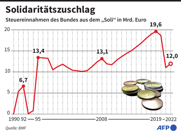 Statistik: Steuereinnahmen des Bundes aus dem "Soli" in Milliarden Euro Statistik: Steuereinnahmen des Bundes aus dem "Soli" in Milliarden Euro