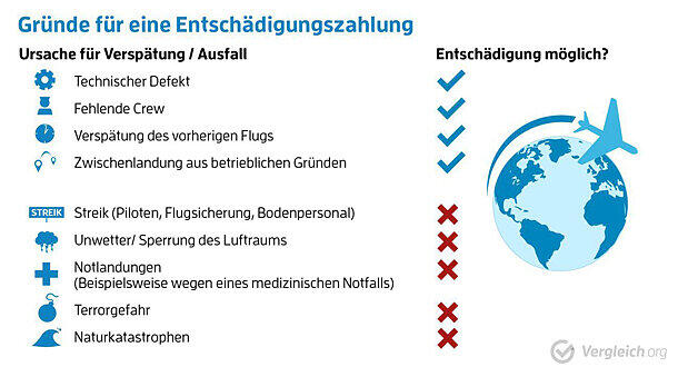 Grafik: Entschädigung bei Flugverspätung