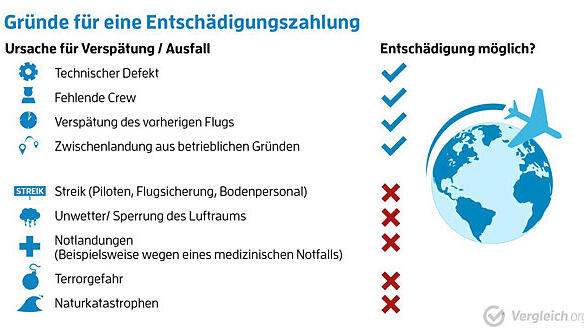 Grafik: Entschädigung bei Flugverspätung Grafik: Entschädigung bei Flugverspätung