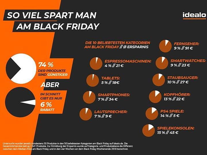 Black Friday-Preisstudie bem Vergleichsportal idealo.de: Dutzende Preisvergleichs-Dienste werfen Google weiterhin unfairen Wettbewerb vor.