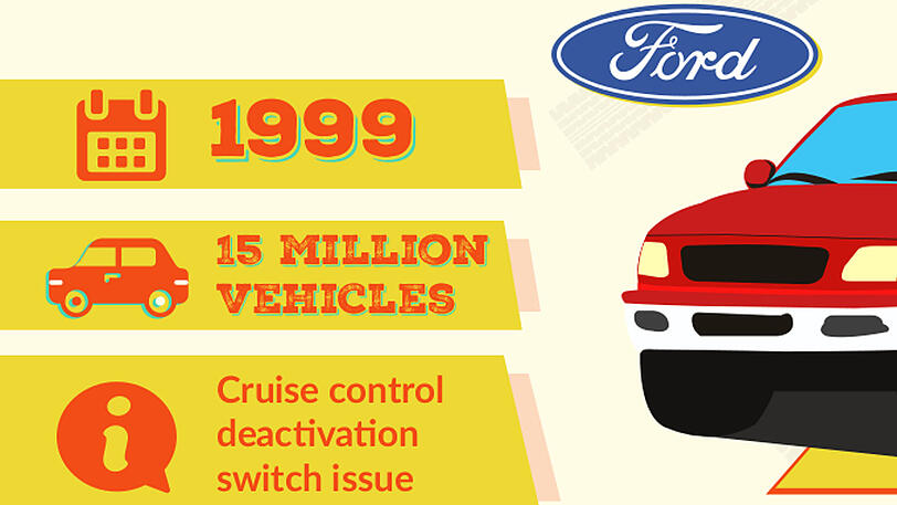 Platz 2: Knapp 19 Jahre später sorgte erneut die Marke Ford für eine Rückrufaktion, die es mit den 15 Millionen betroffenen Fahrzeugen in der Liste der Top 10 auf den zweiten Rang schafft.