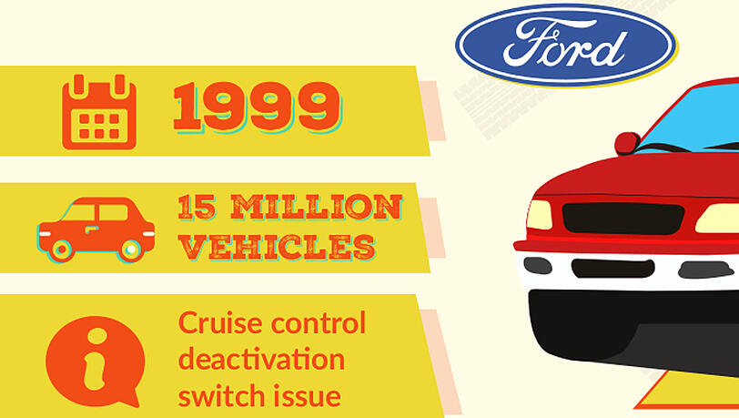 Platz 2: Knapp 19 Jahre später sorgte erneut die Marke Ford für eine Rückrufaktion, die es mit den 15 Millionen betroffenen Fahrzeugen in der Liste der Top 10 auf den zweiten Rang schafft. Platz 2: Knapp 19 Jahre später sorgte erneut die Marke Ford für eine Rückrufaktion, die es mit den 15 Millionen betroffenen Fahrzeugen in der Liste der Top 10 auf den zweiten Rang schafft.
