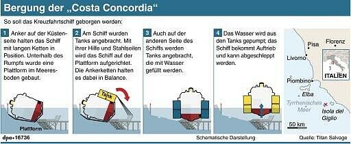 Die aufwendige Bergungsaktion der havarierten "Costa Concordia" ist angelaufen. Ganz langsam richtet sich das Kreuzfahrtschiff auf. Die Bilder von der spektakulären Bergung.