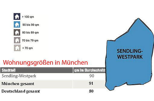 Die Wohnungsgrößen in München.