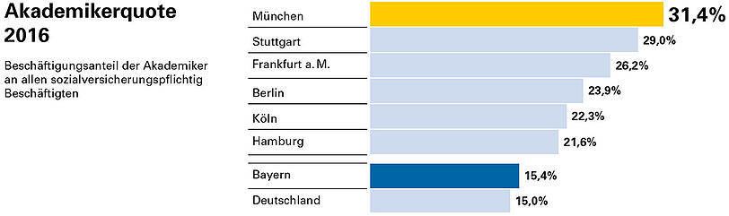 Die Akademiker-Quote 2016: 31,4 Prozent der Münchner Beschäftigten haben Hochschulabschluss.
