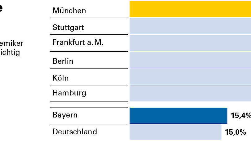 Die Akademiker-Quote 2016: 31,4 Prozent der Münchner Beschäftigten haben Hochschulabschluss. Die Akademiker-Quote 2016: 31,4 Prozent der Münchner Beschäftigten haben Hochschulabschluss.