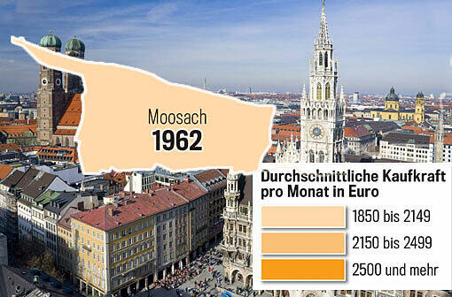 So hoch ist die Kaufkraft in Moosach.