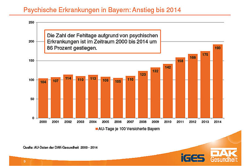 Der Anstieg der psychischen Erkrankungen in Bayern in den letzten 14 Jahren.