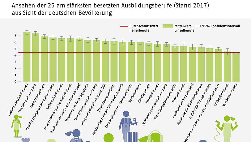 Ausgewiesen sind Durchschnittswerte der einzelnen Bewertungen pro Beruf. Ausgewiesen sind Durchschnittswerte der einzelnen Bewertungen pro Beruf.