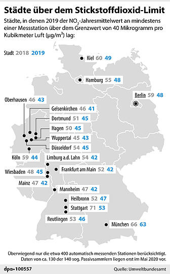 Städte über dem Stickstoffdioxid-Limit