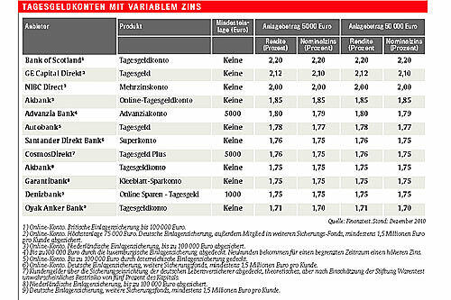 TAGESGELDKONTEN MIT VARIABLEM ZINS